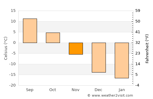 White City average temperature in November