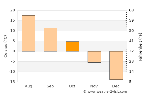 White City average temperature in October
