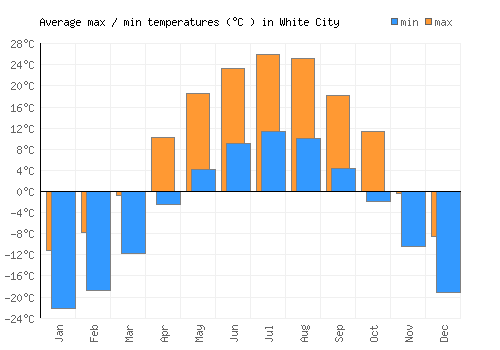 White City average minimum / maximum temperatures (Celsius)