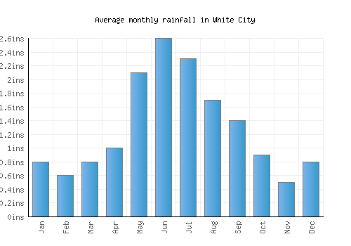 White City monthly rainfall chart (inches)