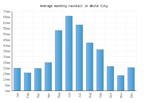 White City monthly rainfall chart (mm)