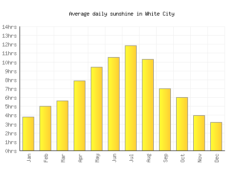 White City average daily sunshine chart