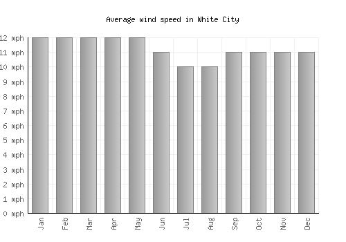 White City average winspeed by month (mph)