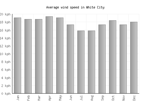 White City average winspeed by month (km/h)