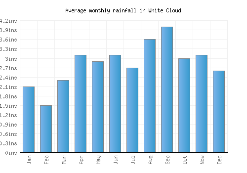 White Cloud monthly rainfall chart (inches)