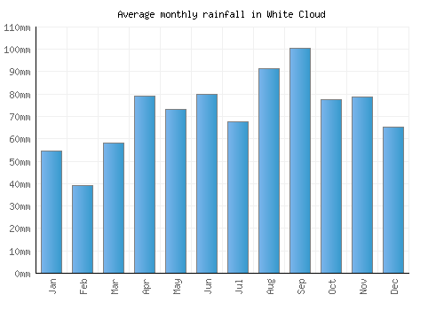 White Cloud monthly rainfall chart (mm)