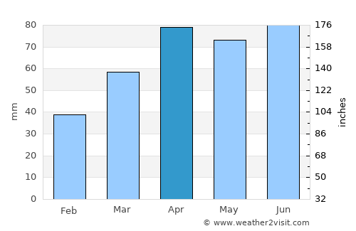 White Cloud average rain in April