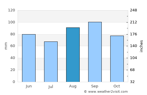 White Cloud average rain in August