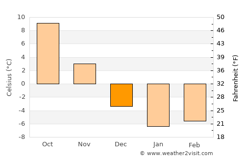 White Cloud average temperature in December