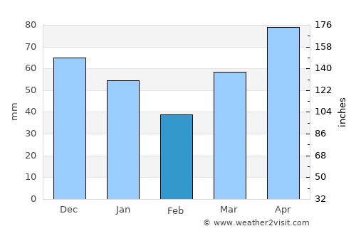 White Cloud average rain in February