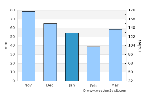 White Cloud average rain in January