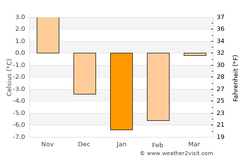 White Cloud average temperature in January