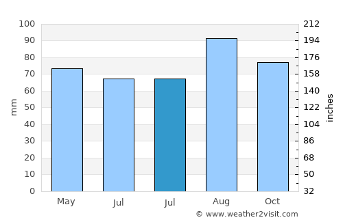 White Cloud average rain in July