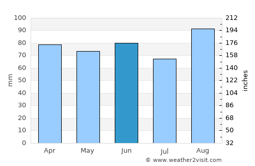 White Cloud average rain in June