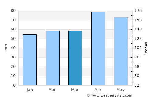 White Cloud average rain in March