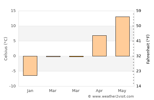 White Cloud average temperature in March