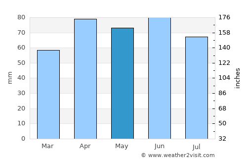 White Cloud average rain in May
