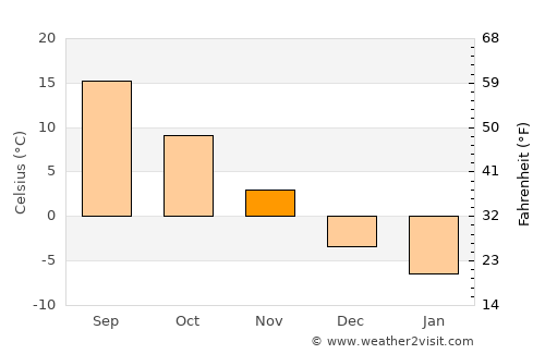 White Cloud average temperature in November