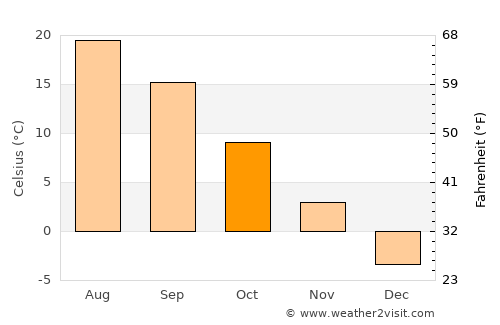 White Cloud average temperature in October