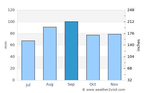 White Cloud average rain in September