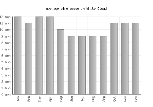 White Cloud average winspeed by month (mph)
