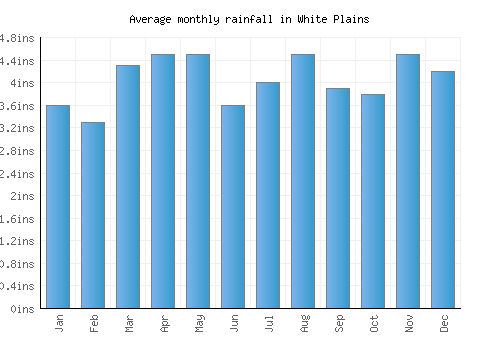 White Plains monthly rainfall chart (inches)