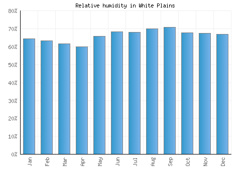 White Plains relative humidity averages