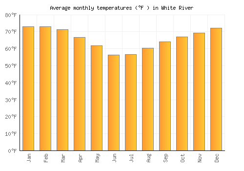 White River average temperature chart (Fahrenheit)