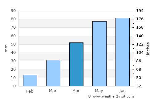 White River average rain in April