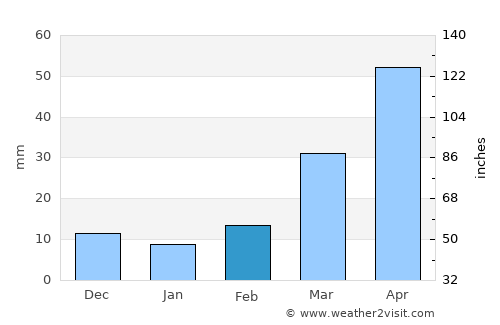 White River average rain in February