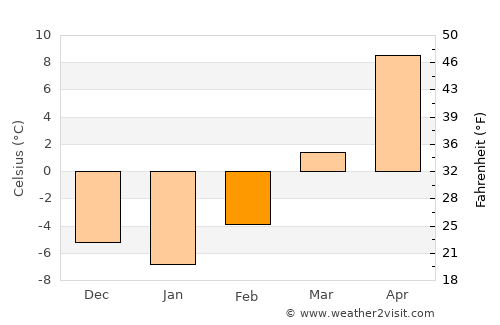 White River average temperature in February