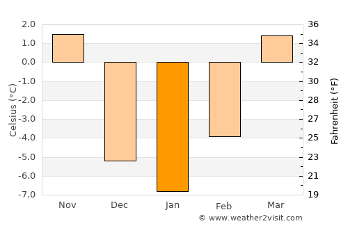 White River average temperature in January