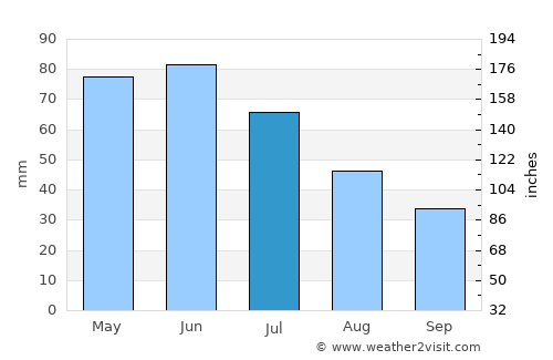 White River average rain in July