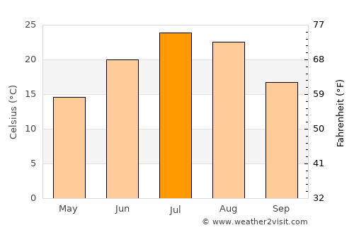 White River average temperature in July
