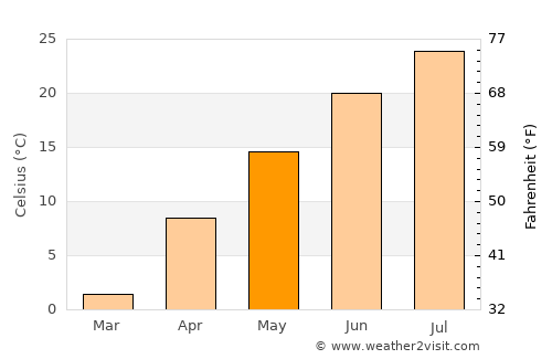 White River average temperature in May