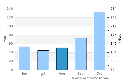 White Rock average rain in August