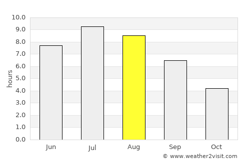 White Rock average rain in August