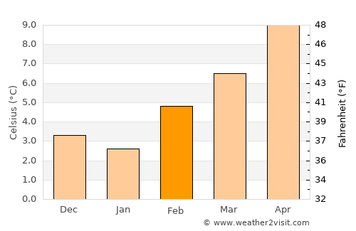 White Rock average temperature in February