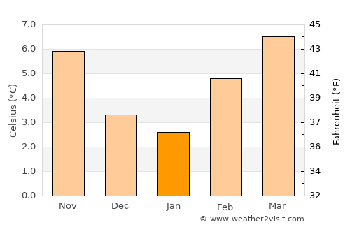 White Rock average temperature in January