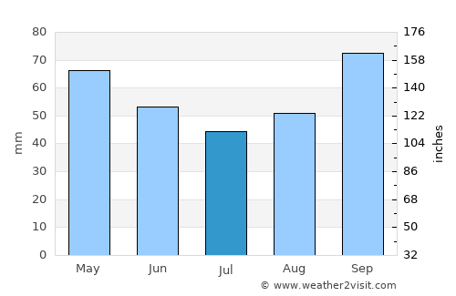 White Rock average rain in July