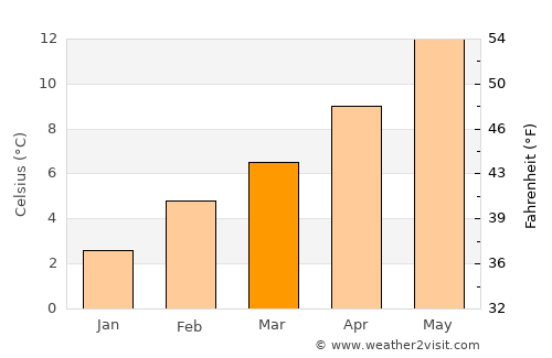 White Rock average temperature in March