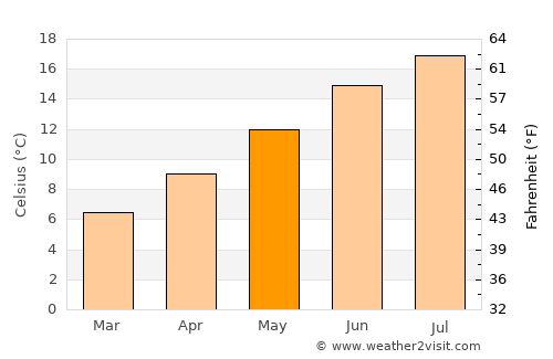 White Rock average temperature in May