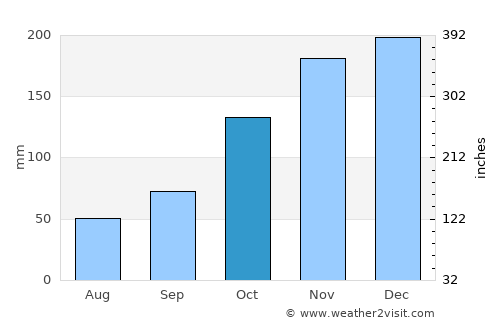 White Rock average rain in October