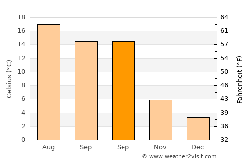 White Rock average temperature in September