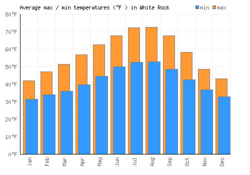 White Rock average minimum / maximum temperatures (Fahrenheit)