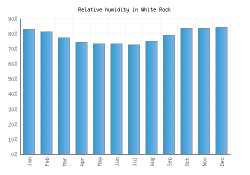 White Rock relative humidity averages