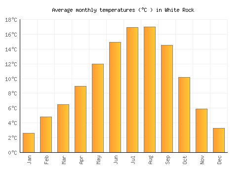 White Rock average temperature chart (Celsius)