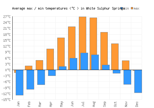 White Sulphur Springs average minimum / maximum temperatures (Celsius)