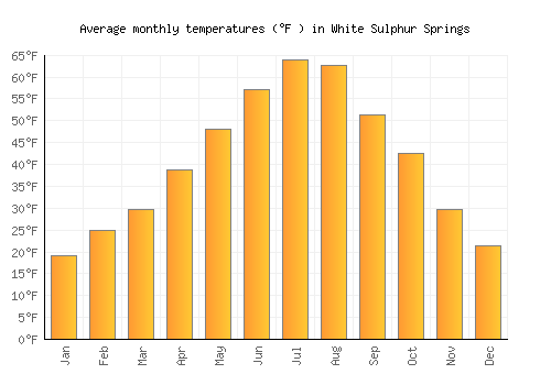 White Sulphur Springs average temperature chart (Fahrenheit)