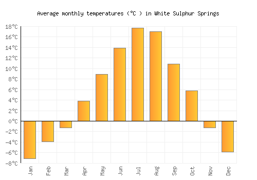 White Sulphur Springs average temperature chart (Celsius)